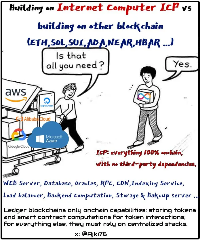 Ehitades killustunud krüpto- ja pilvetaristul vs ICP krüptopilvel