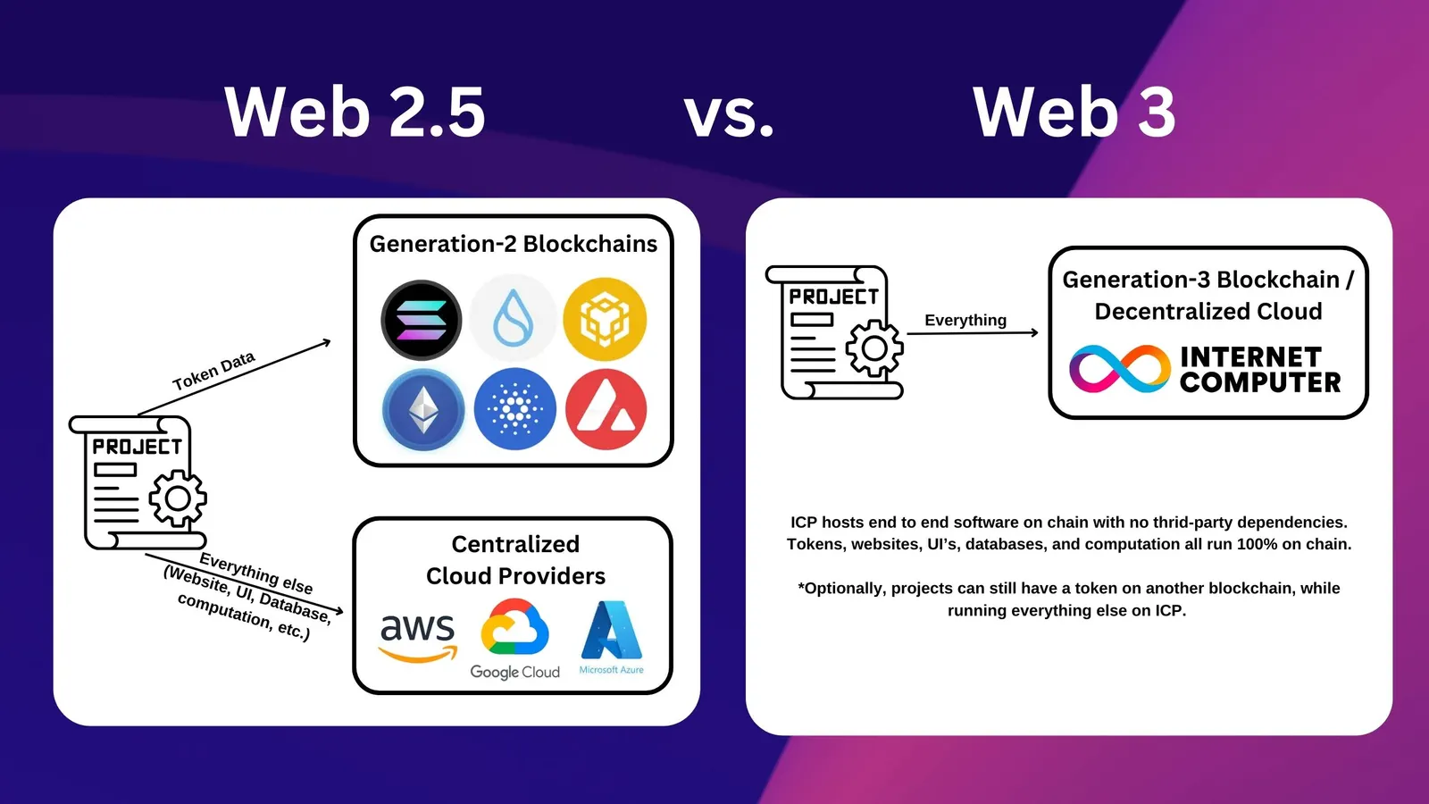 Web 2.5 vs Web 3.0
