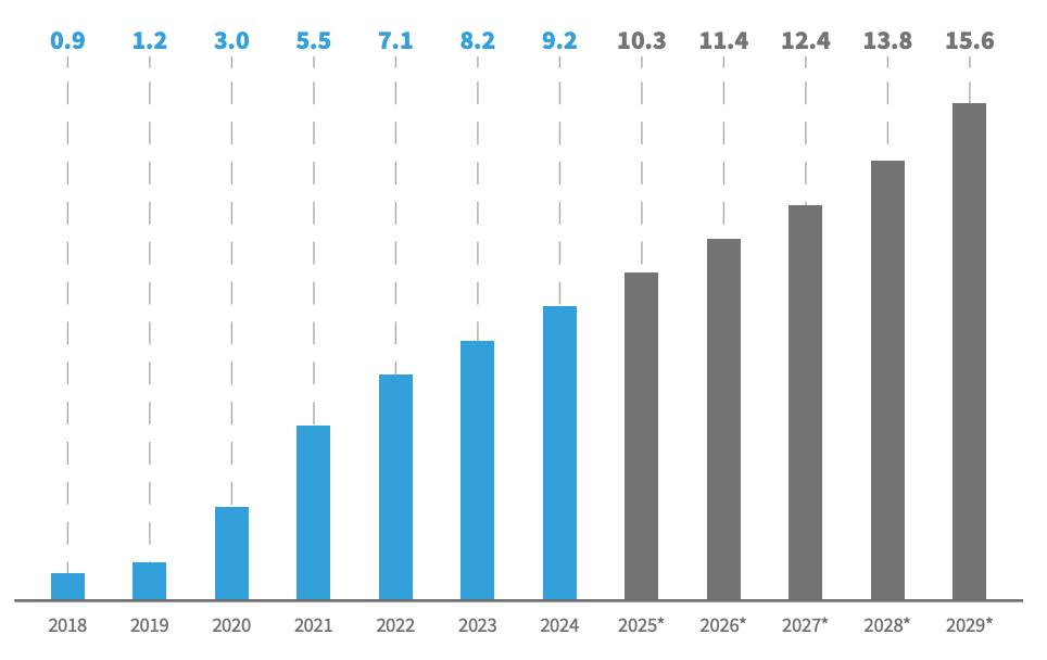Estimated annual cost of cybercrime worldwide, 2018–2029. Figures for 2025–2029 are projections. Source: TEHA Group in collaboration with Microsoft, 2025.