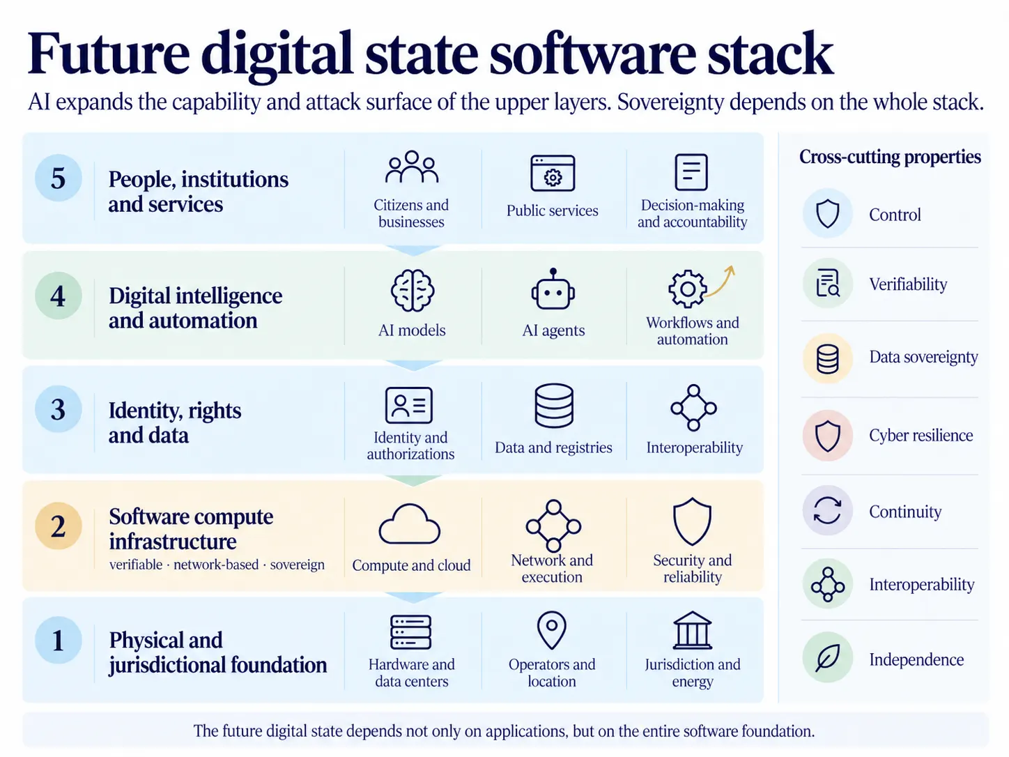 Future digital state software stack and cross-cutting properties of digital sovereignty