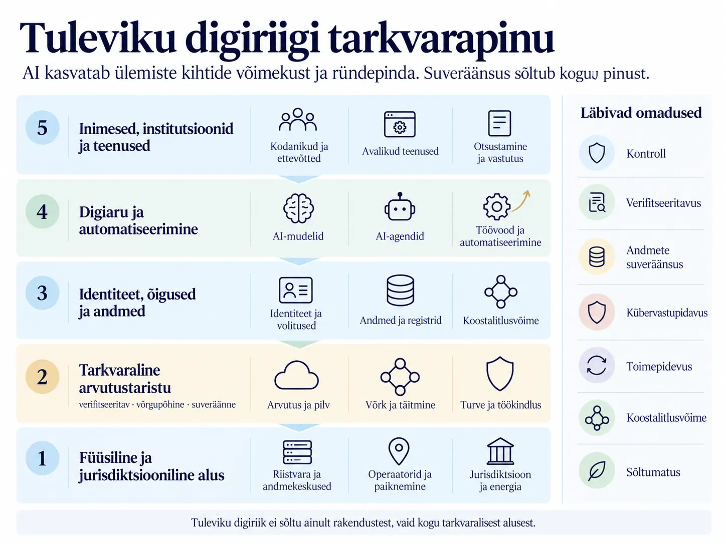 Tuleviku digiriigi tarkvarapinu ja digitaalse suveräänsuse läbivad omadused