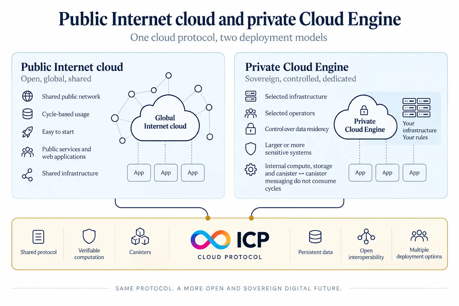 Comparison of the public Internet cloud and private Cloud Engine