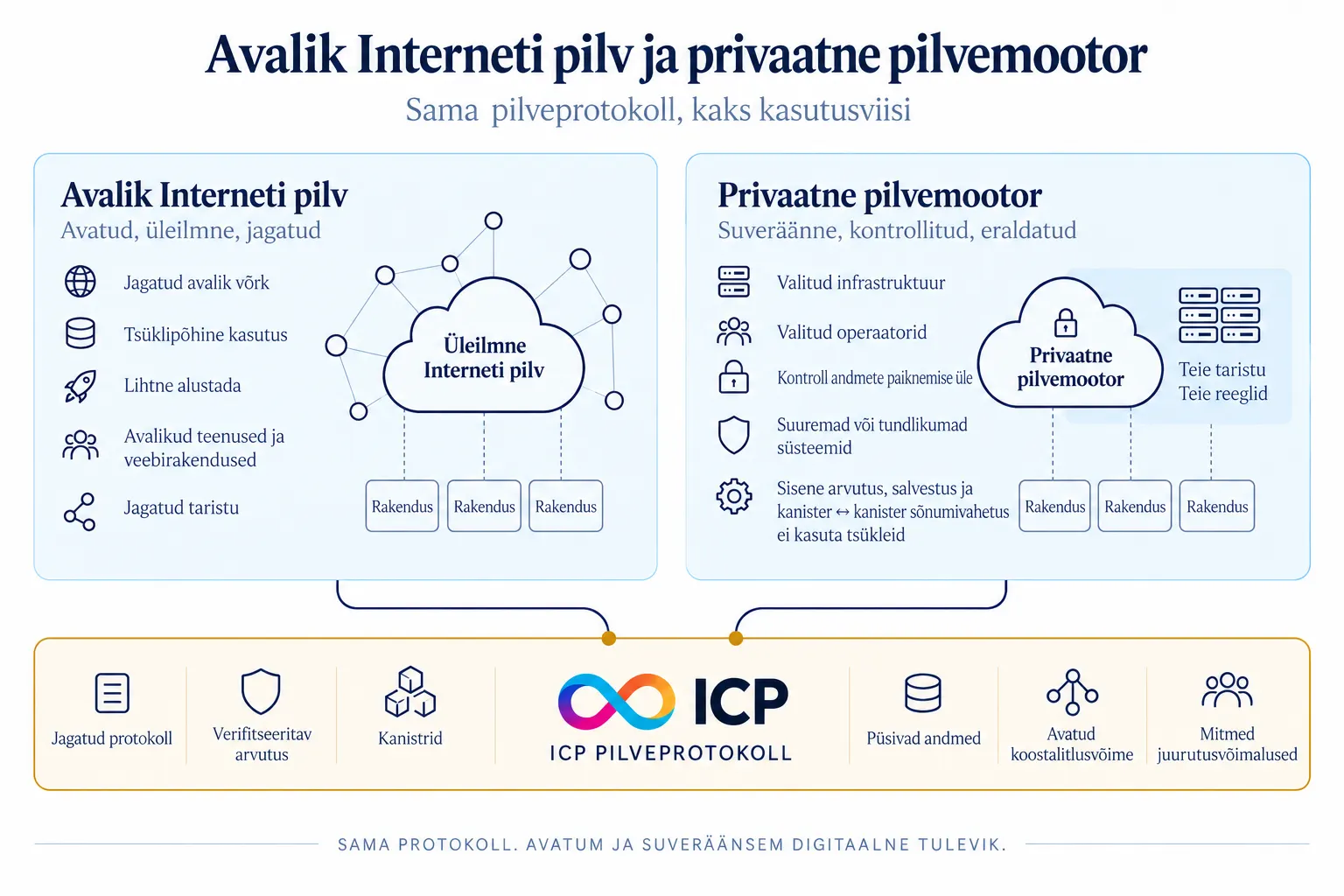 Avaliku Interneti pilve ja privaatse pilvemootori võrdlus