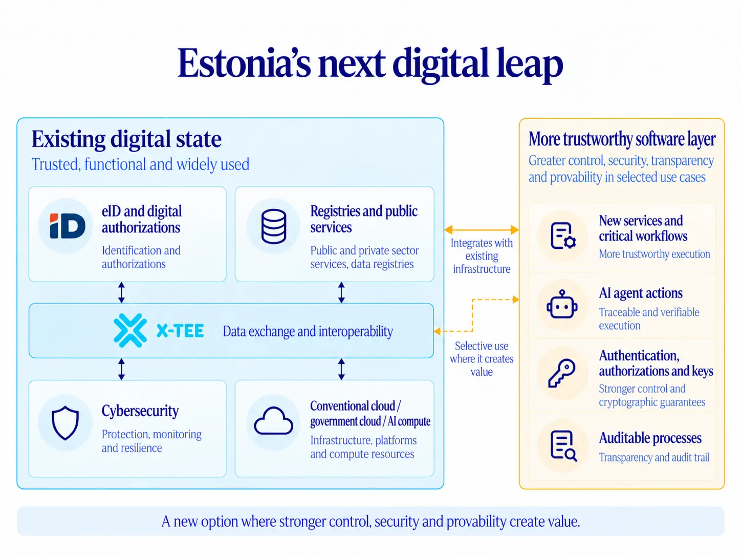 Estonia’s existing digital state and a possible new more trustworthy software layer