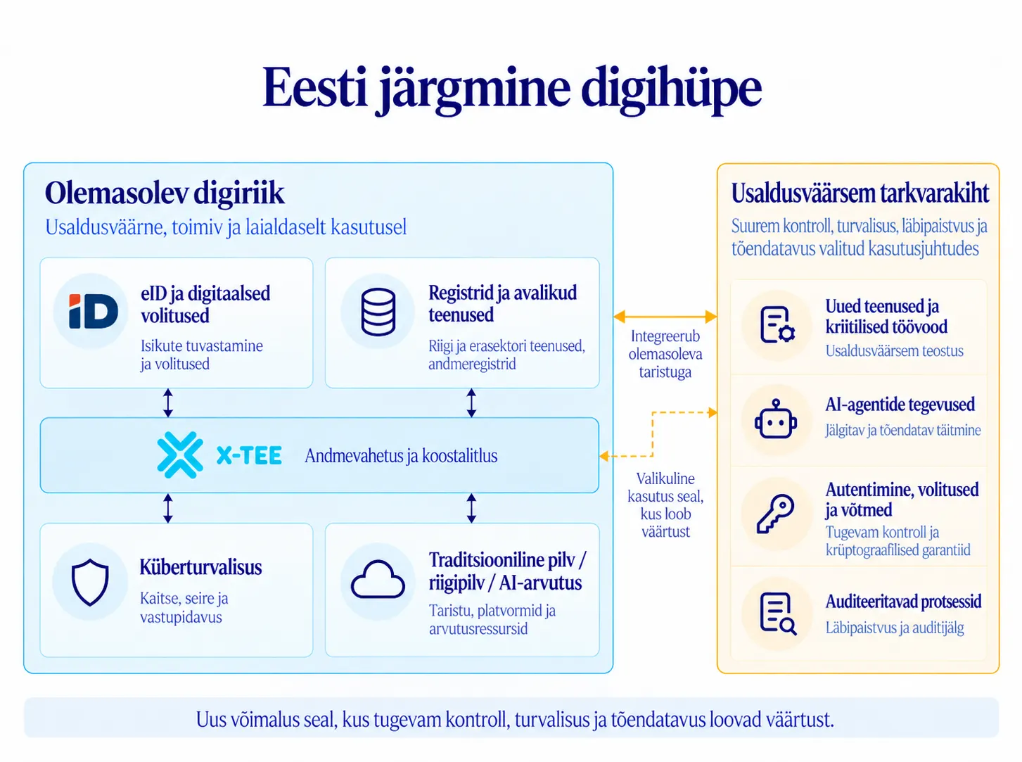 Eesti olemasolev digiriik ja võimalik uus usaldusväärsem tarkvarakiht
