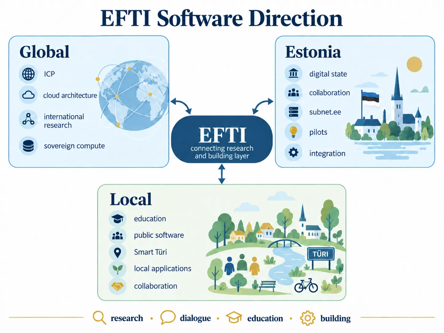 EFTI Software Direction across global, Estonian and local levels