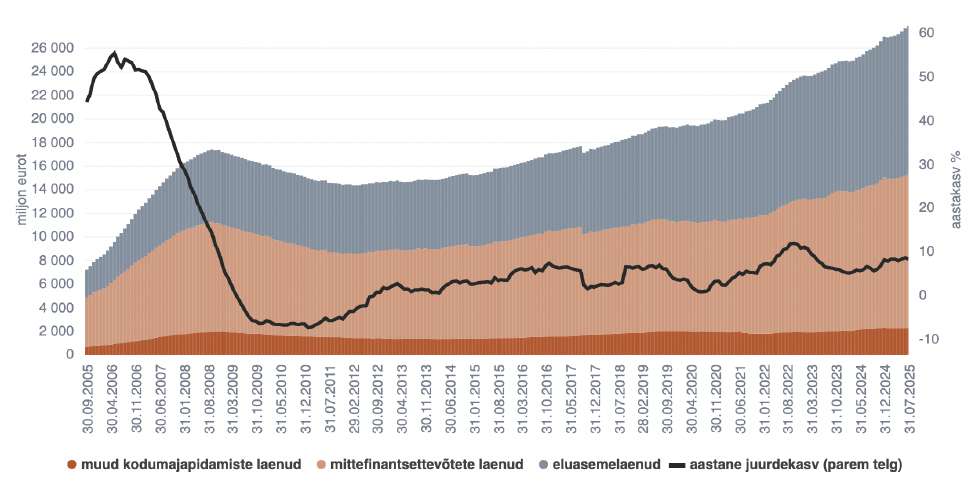 Eesti Pank. Residentidest mittefinantsettevõtete ja kodumajapidamiste laenu- ja liisingujääk ning aastakasv, 2005–2025
