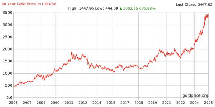 Kulla hind viimase 20 aasta jooksul (USD/oz). Allikas: goldprice.org