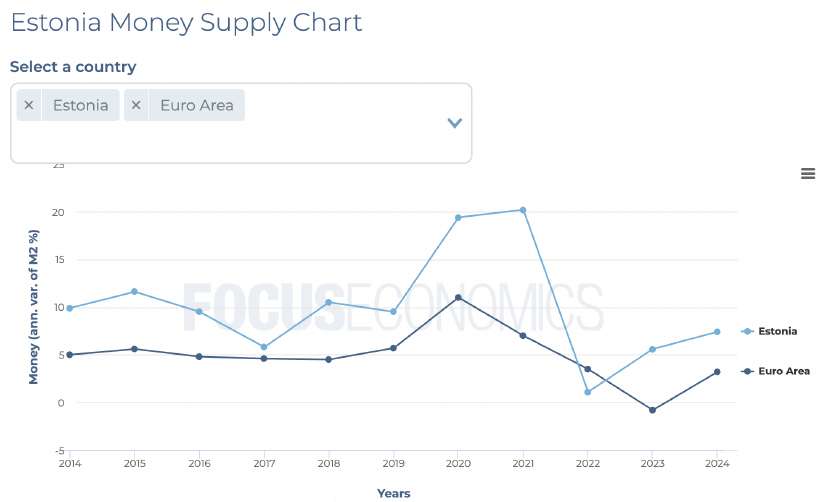 Estonia money supply (M2) annual change versus the euro area. Source: FocusEconomics