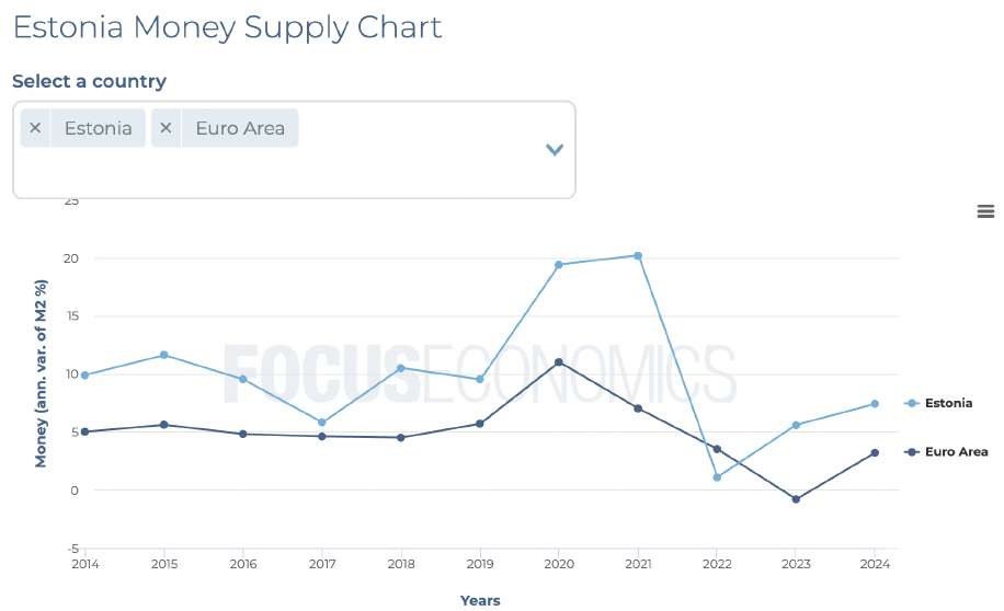 Eesti rahapakkumine (M2) aastane muutus võrreldes euroalaga. Allikas: FocusEconomics