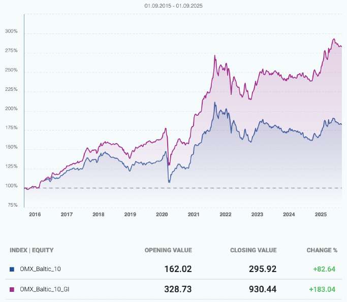 OMX Baltic 10 hinna- ja kogutootlusindeks, 2015–2025. Allikas: Nasdaq Baltic