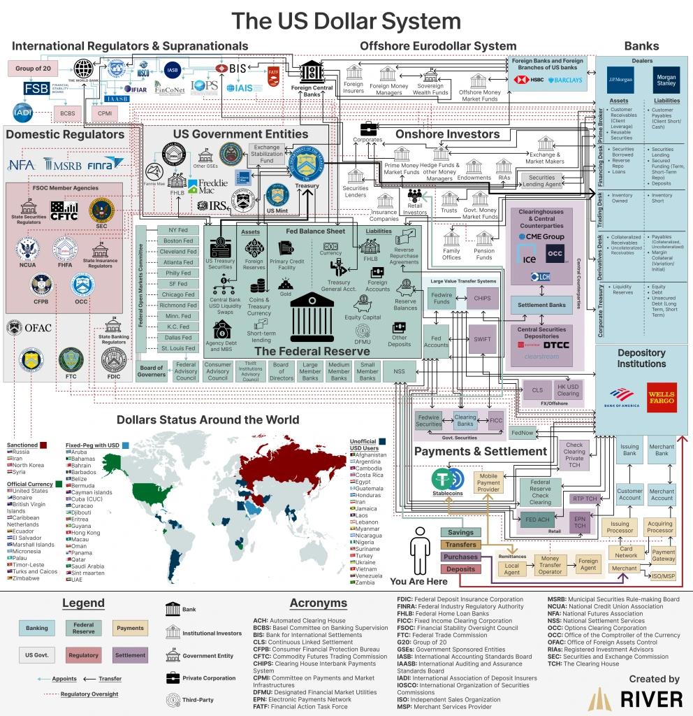 Map of the US dollar system